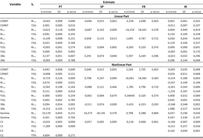 Table 2. Estimates for STR model 