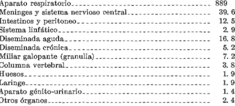 CUADRO  III.-Coeficientes  de  las  varias  formas  de  tuberculosis  para  el  decenio 