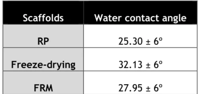 Table 3: Water contact angle values determined for the different scaffolds. 