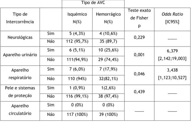 Tabela 4- Associação entre o tipo de AVC e o tipo de intercorrência Tipo de AVC  Tipo de  Intercorrência  Isquémico N(%)  Hemorrágico N(%)  Teste exato de Fisher  p  Odds Ratio [IC95%]  Neurológicas  Sim  5 (4,3%)  4 (10,6%)  0,229  ____  Não  112 (95,7%) 