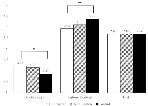 Figure 1. Comparison of mean evaluations for healthiness, caloric content and taste between categories of claim  presented in the package (i.e., gluten-free, with-gluten and control)