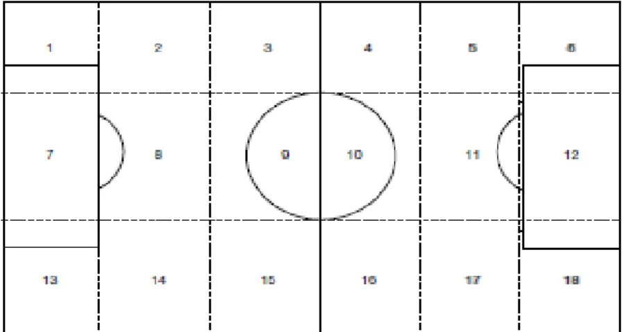 Figura 1 – Campo dividido em 18 zonas: Corredor Lateral Direito (CLD) Defensivo – Zonas 13,14,15; CLD  Ofensivo – 16,17,18; Corredor Central (CC) Defensivo – 7,8,9; CC Ofensivo – 10,11,12; Corredor Lateral  Esquerdo (CLE) Defensivo – 1,2,3; CLE Ofensivo – 