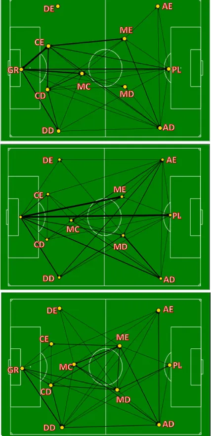 Figura 3 - Gráfico de rede referente às ligações inter-pessoais em sequência ofensiva iniciada pelo GR  através de: Em cima: pontapé de baliza, Meio: Reposição com o pé, Baixo: Reposição com a mão