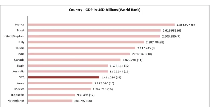 Figure 2: Real GDP of the GCC Bloc compared to other major economies 