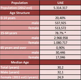 Table 2: Demography of the UAE 