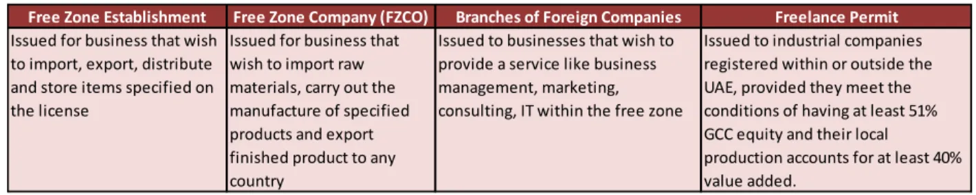 Table 4: Types of Licenses issued in the Free Zones 