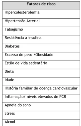 Tabela 1. Fatores de risco para o desenvolvimento do processo de aterosclerose[16]. 