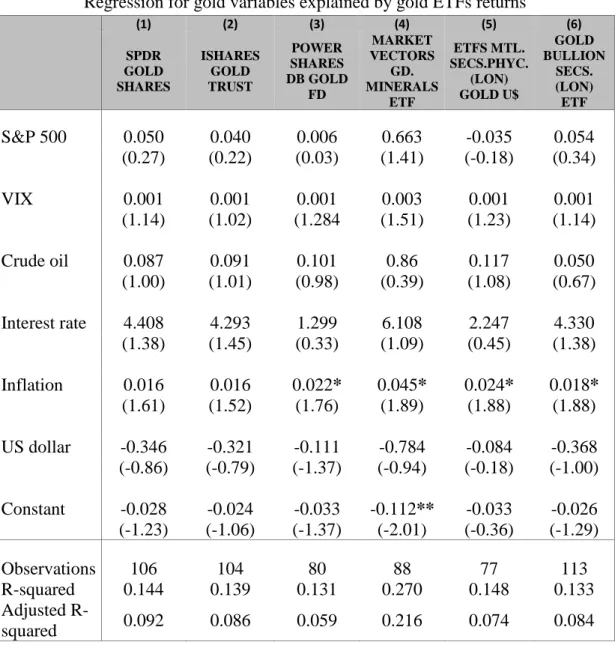 Table 14 presents the regression result with return of silver ETFs as dependent variables and  return of silver as  independent  variable