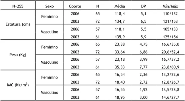 Tabela 2 – Média, Desvio Padrão, Mínimo e Máximo para a estatura, peso e IMC. 