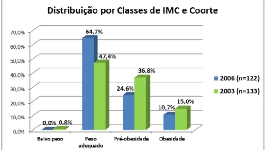 Gráfico 2 - Distribuição da amostra por classes de IMC e coorte. 