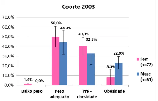 Gráfico 6 - Distribuição da coorte de 2003 por classes de IMC e sexo. 