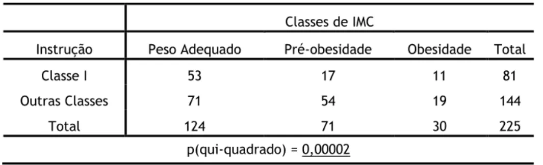 Tabela 3 - Distribuição da amostra por classes de IMC e por instrução parental (“Classe I - Com curso  superior” versus “Outras Classes – Sem curso superior”)