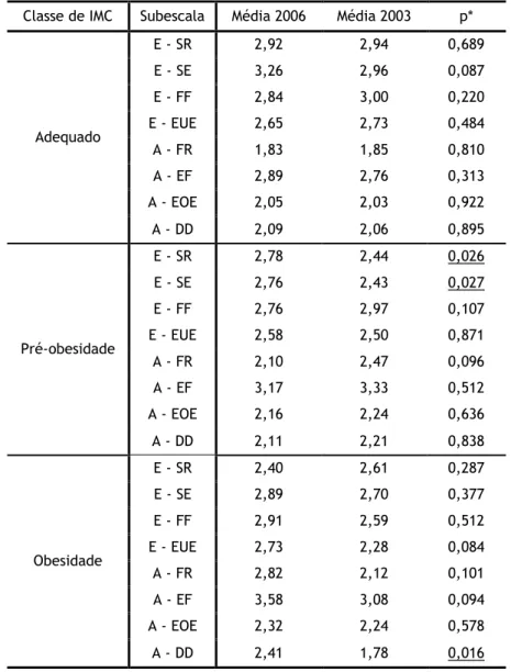 Tabela 7 – Média do CEBQ por coorte e classe de IMC. 