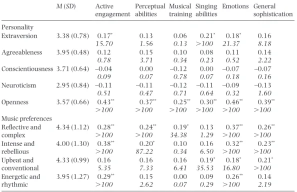 Table 5.  Correlations between the Gold-MSI-P, personality traits (as measured by the BFI), and music  preferences (as measured by the STOMP).