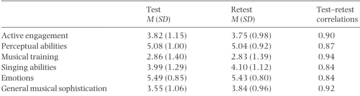 Table 3.  Test–retest correlations for the subscales of the Gold-MSI-P (n = 79).