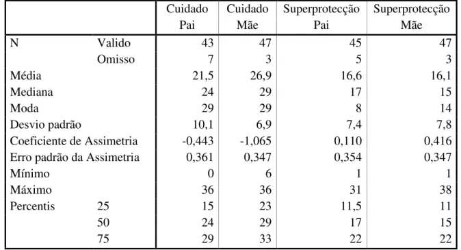 Tabela 9 : Estatísticas descritivas associadas às escalas de Cuidado e Superprotecção do PIB     Cuidado Pai  Cuidado Mãe  Superprotecção  Pai  Superprotecção  Mãe  N  Valido  43  47  45  47     Omisso  7  3  5  3  Média  21,5  26,9  16,6  16,1  Mediana  2