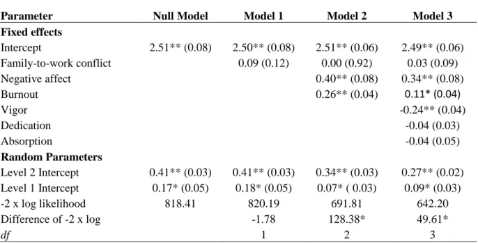 Table 8.2: Multilevel estimates for models predicting productivity losses due to presenteeism (SPS- (SPS-6) 