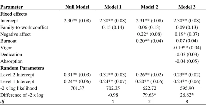 Table 8.3: Multilevel estimates for models predicting presenteeism losses (Bad Apples) 