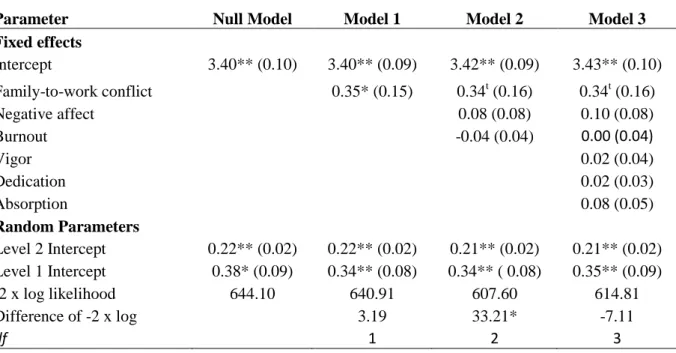 Table 8.4: Multilevel estimates for models predicting presenteeism gains (Good Apples) 