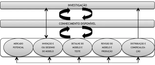 Figura 2.3 - Modelo Interativo de Inovação Ligada em Cadeia (Chain-linked model) 