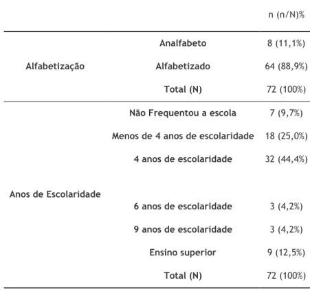 Tabela 4. Educação  n (n/N)%  Alfabetização  Analfabeto  8 (11,1%) Alfabetizado  64 (88,9%)  Total (N)  72 (100%)  Anos de Escolaridade 