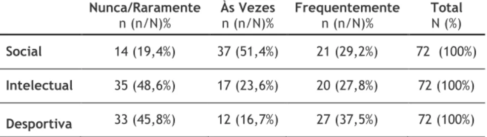 Tabela 7. Participação em atividades lúdicas durante a vida adulta  