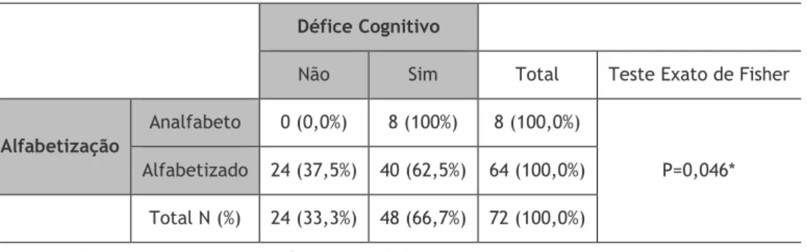 Tabela 13. Relação entre alfabetização e défice cognitivo 