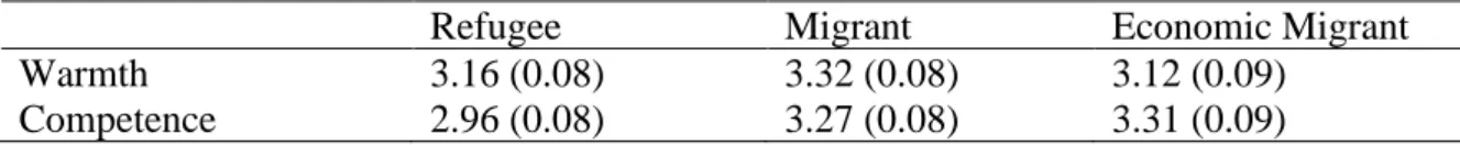 Table 1. Means of stereotype content by experimental condition 