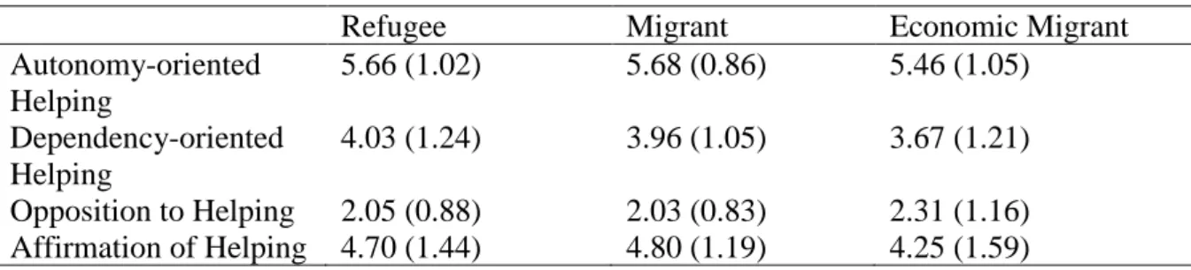 Table 3. Means of helping orientation by experimental condition 