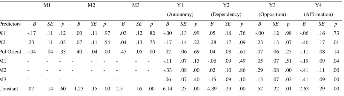Table 4. Effects of predictor and mediator variables for all dependent variables controlling for political orientation 