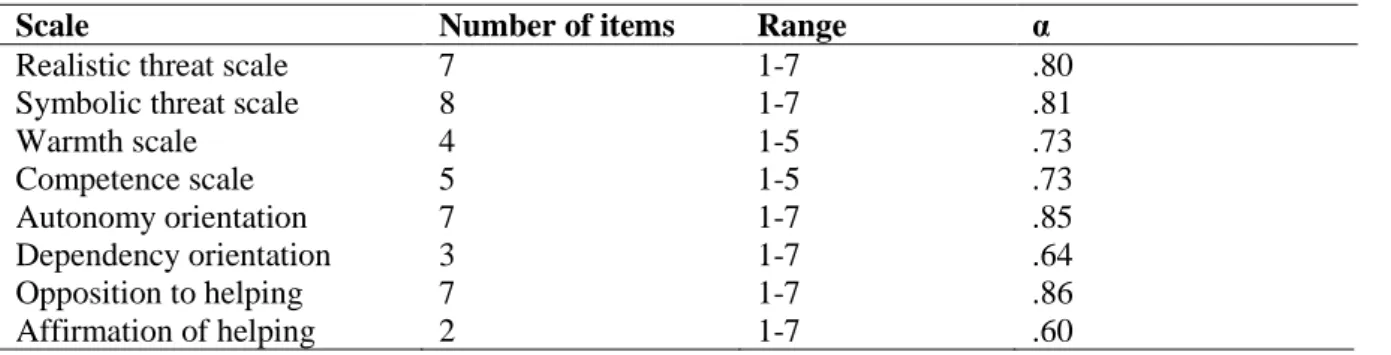 Table 5. Reliability of the measures (N = 304) 