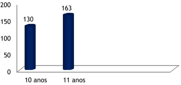 Figura 8: Distribuição do número de indivíduos da amostra por idades 10 anos n=34 11 anos n=48 10 anos n=31 11 anos n=42 05010015020010 anos11 anos130 163 