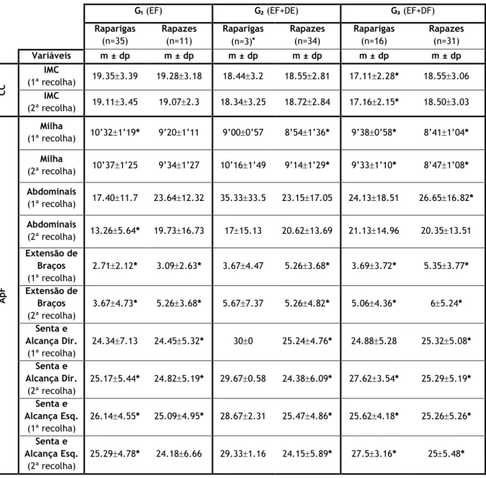 Tabela 5: Resultados da aplicação da bateria de Testes do Fitnessgram, por sexo e grupos (G ₁ , G ₂  e G ₃ ),  para a CC e ApF 10 anos 