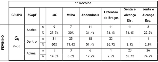Tabela 7: Comparação dos resultados da aplicação da bateria de Testes do Fitnessgram, por grupo, com  10 anos, no sexo feminino e na 1ª recolha com os valores critério recomendados 