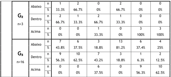 Tabela 8: Comparação dos resultados da aplicação da bateria de Testes do Fitnessgram, por grupo, com  10 anos, no sexo feminino e na 2ª recolha com os valores critério recomendados 