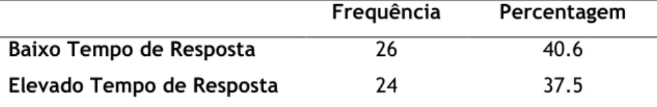 Tabela 5- Frequências e percentagens relativas aos dois grupos do Tempo de Resposta.