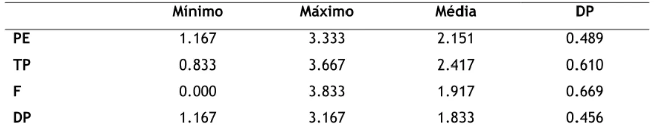Tabela 7- Estatísticas descritivas relativas às variáveis do IRI. 