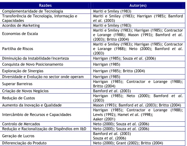 Tabela 1 – Razões para a Formação de Alianças entre Empresas. 