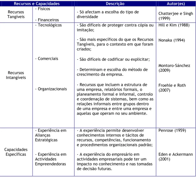 Tabela 3 - Tipologia de Recursos e Capacidades. 
