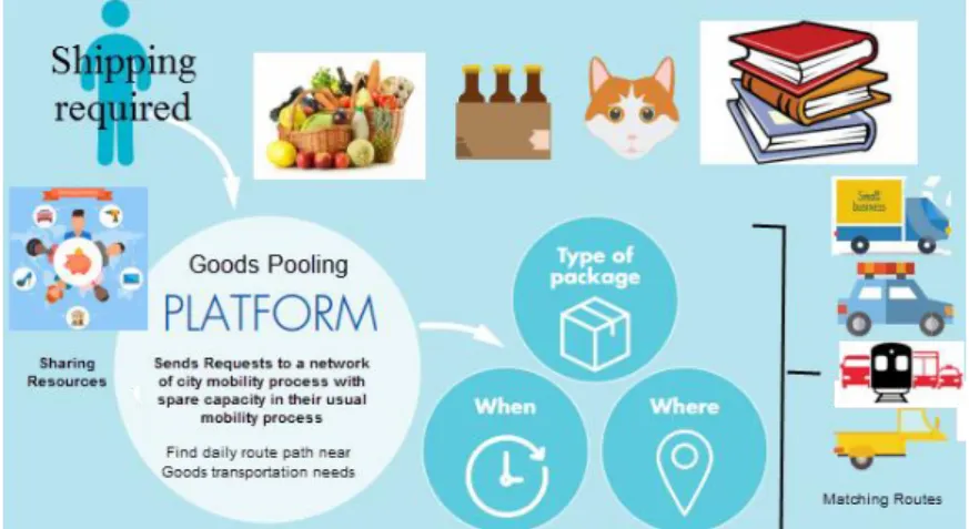 Fig. 1. – Concept overview of proposed system for goodspooling 