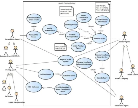Fig. 2. –New transportation paradigm, use case diagram for Goods Pooling system. 