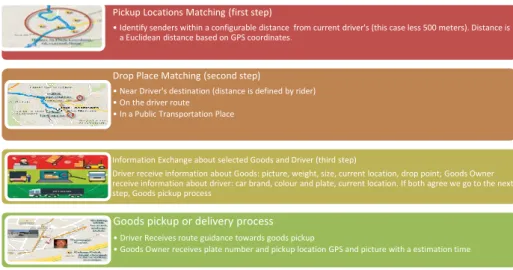 Fig. 4. – Flexible process to match drivers’ route to sending and receiving locations