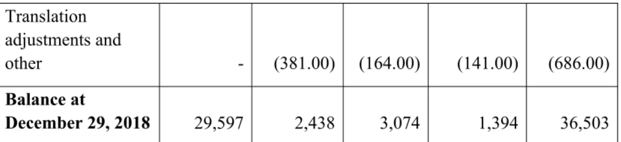 Table 3 below presents the changes situation of the goodwill carrying amount of the reporting unit in each segment