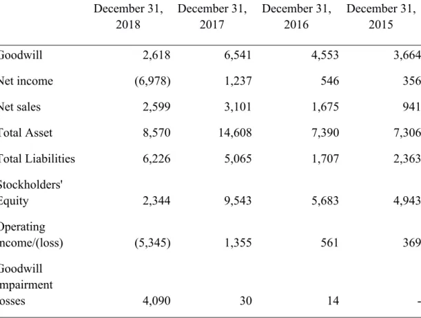 Table 5. Financial Accounting Data and Indicators of Dalian Zeus Entertainment Co., Ltd