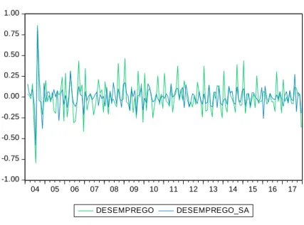 Gráfico 4.1: sazonalidade