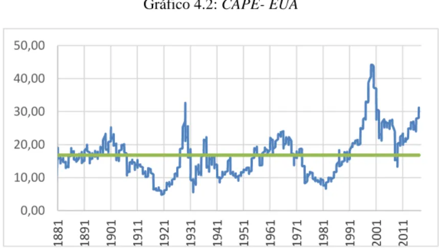 Gráfico 4.2: CAPE- EUA