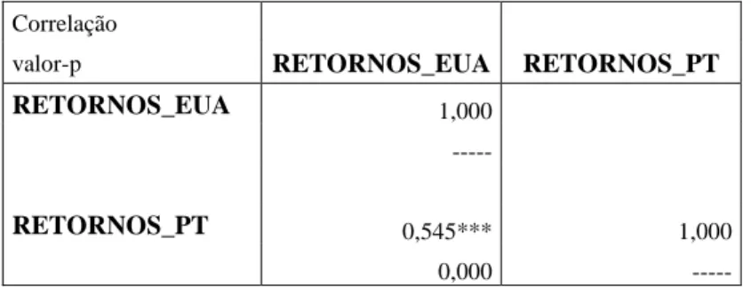 Tabela 5.3: Matriz de Correlações - Portugal e EUA, 