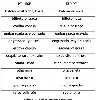 Tabela 3 - Falsos amigos fonéticos 