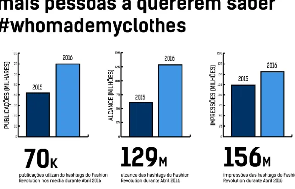 Figura 5 – Análise do impacto do movimento nas redes sociais pelo uso da #whomademyclothes