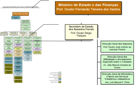 Figura 1 – Organograma do MFAP do XVII Governo Constitucional (adaptado da página internet  MFAP em 2009-12-14) 